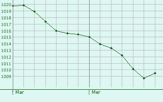 Graphe de la pression atmosphrique prvue pour Fleisheim