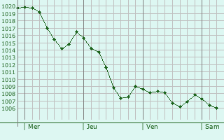 Graphe de la pression atmosphrique prvue pour Frugres-les-Mines