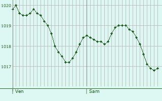 Graphe de la pression atmosphrique prvue pour Thoiras