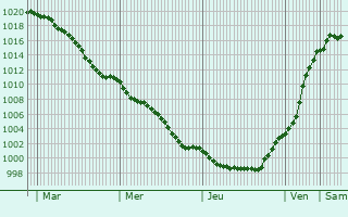 Graphe de la pression atmosphrique prvue pour Glashtten