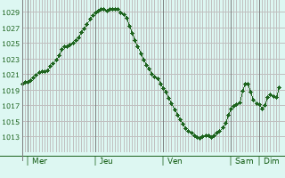 Graphe de la pression atmosphrique prvue pour Baltinava