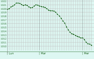 Graphe de la pression atmosphrique prvue pour Groenkneten