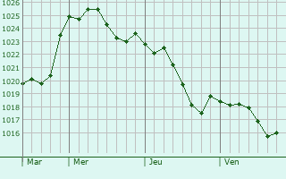Graphe de la pression atmosphrique prvue pour Lvignac