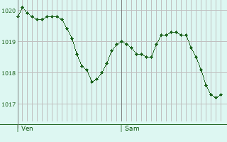 Graphe de la pression atmosphrique prvue pour Antraigues-sur-Volane