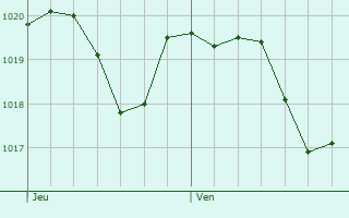 Graphe de la pression atmosphrique prvue pour Ribaute-les-Tavernes