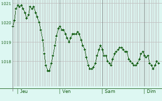 Graphe de la pression atmosphrique prvue pour Saint-Genis-de-Fontedit