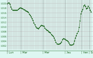 Graphe de la pression atmosphrique prvue pour Charvonnex