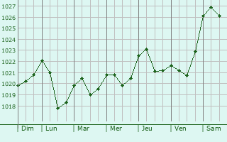 Graphe de la pression atmosphrique prvue pour Dno