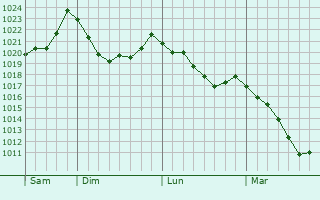 Graphe de la pression atmosphrique prvue pour Schwyz