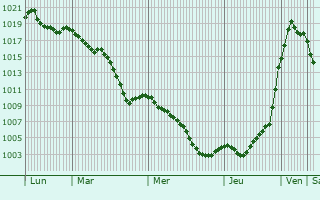 Graphe de la pression atmosphrique prvue pour Sagy