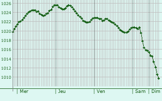 Graphe de la pression atmosphrique prvue pour Saint-Forgeot