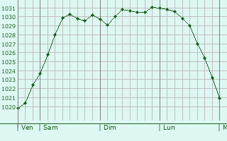 Graphe de la pression atmosphrique prvue pour Grville-Hague