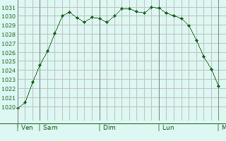 Graphe de la pression atmosphrique prvue pour Omonville-la-Rogue