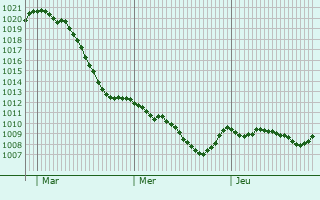 Graphe de la pression atmosphrique prvue pour Burglengenfeld
