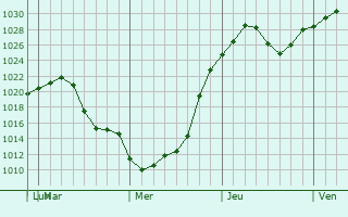 Graphe de la pression atmosphrique prvue pour Souderton