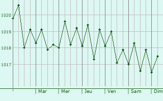 Graphe de la pression atmosphrique prvue pour Waipahu