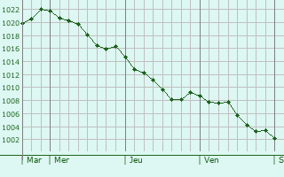 Graphe de la pression atmosphrique prvue pour Malaville