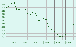 Graphe de la pression atmosphrique prvue pour Prizren