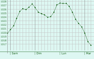 Graphe de la pression atmosphrique prvue pour Camelin