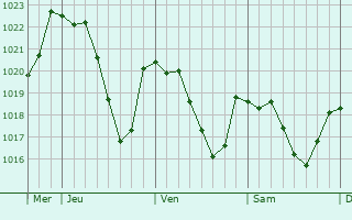 Graphe de la pression atmosphrique prvue pour Broquis