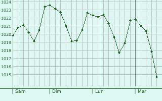Graphe de la pression atmosphrique prvue pour Snaillac-Latronquire