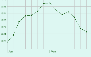 Graphe de la pression atmosphrique prvue pour La Bernerie-en-Retz
