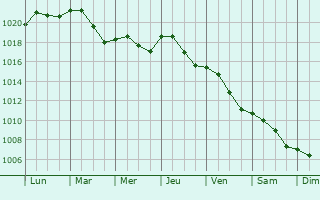 Graphe de la pression atmosphrique prvue pour Wyrzysk