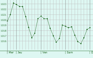 Graphe de la pression atmosphrique prvue pour Canet-de-Salars