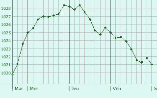 Graphe de la pression atmosphrique prvue pour Sombreffe