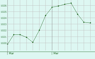 Graphe de la pression atmosphrique prvue pour Ponsan-Soubiran