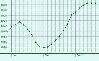 Graphe de la pression atmosphrique prvue pour Tadcaster