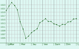 Graphe de la pression atmosphrique prvue pour Staryy Krym
