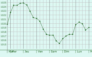Graphe de la pression atmosphrique prvue pour Plaimpied-Givaudins