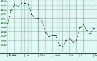 Graphe de la pression atmosphrique prvue pour Vallon-en-Sully