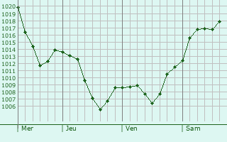 Graphe de la pression atmosphrique prvue pour Zelenchukskaya