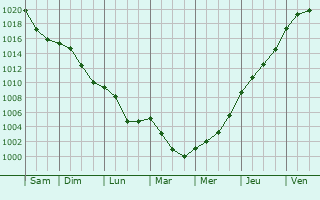 Graphe de la pression atmosphrique prvue pour Garrebourg
