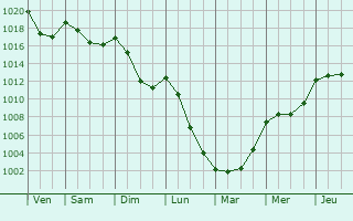 Graphe de la pression atmosphrique prvue pour Manlleu