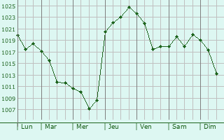 Graphe de la pression atmosphrique prvue pour Tsalenjikha