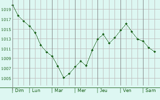 Graphe de la pression atmosphrique prvue pour Wrdern