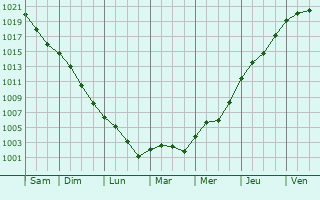 Graphe de la pression atmosphrique prvue pour Villers-au-Bois