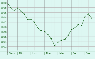 Graphe de la pression atmosphrique prvue pour Lugano