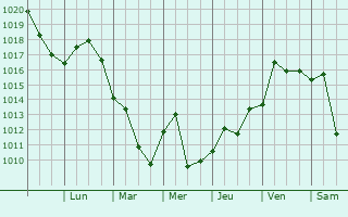 Graphe de la pression atmosphrique prvue pour Sainte-Thrse
