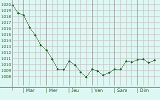 Graphe de la pression atmosphrique prvue pour Saint-Nizier-sous-Charlieu