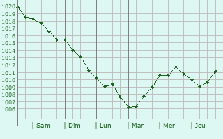 Graphe de la pression atmosphrique prvue pour Bourgneuf-en-Retz