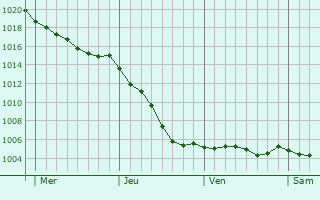 Graphe de la pression atmosphrique prvue pour Le Mesnil-Lieubray