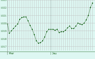 Graphe de la pression atmosphrique prvue pour Bourdelles