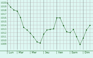Graphe de la pression atmosphrique prvue pour Saint-Marcel-Bel-Accueil