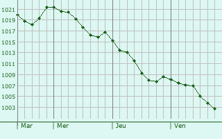 Graphe de la pression atmosphrique prvue pour Dournazac