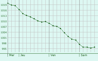 Graphe de la pression atmosphrique prvue pour Sestao