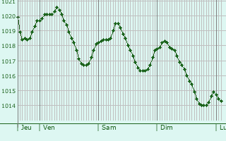 Graphe de la pression atmosphrique prvue pour Aix-les-Bains